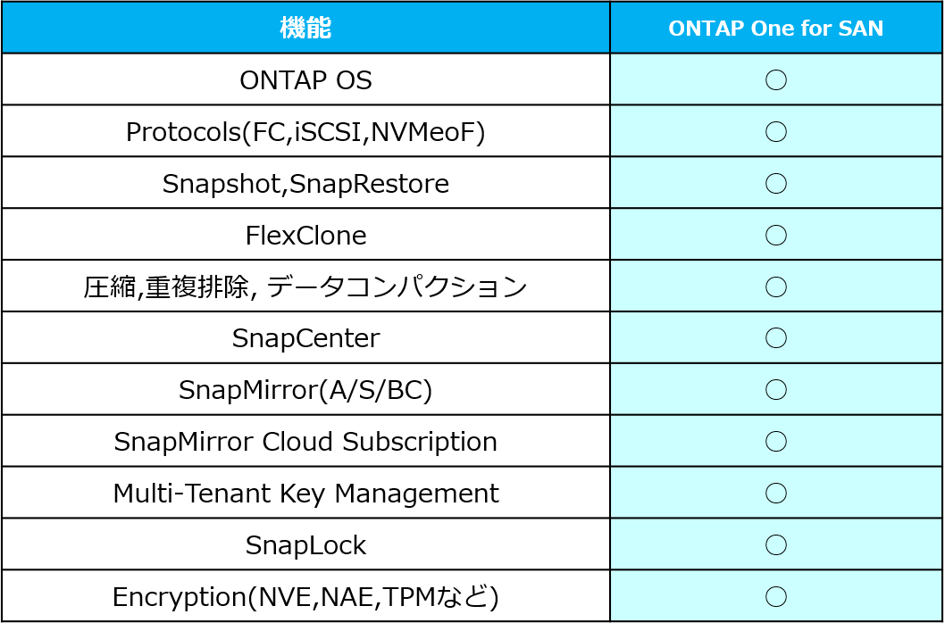 ONTAP One foe SAN.png