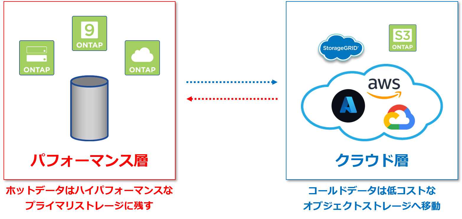 Cloud Tiering.png
