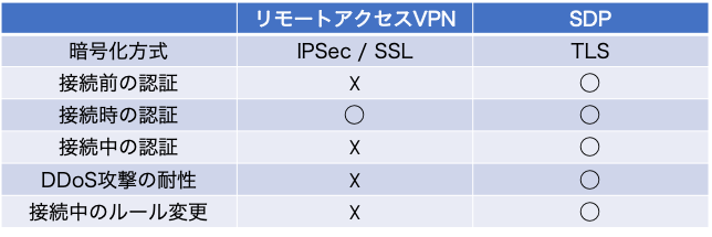 SDPとVPNの比較.png