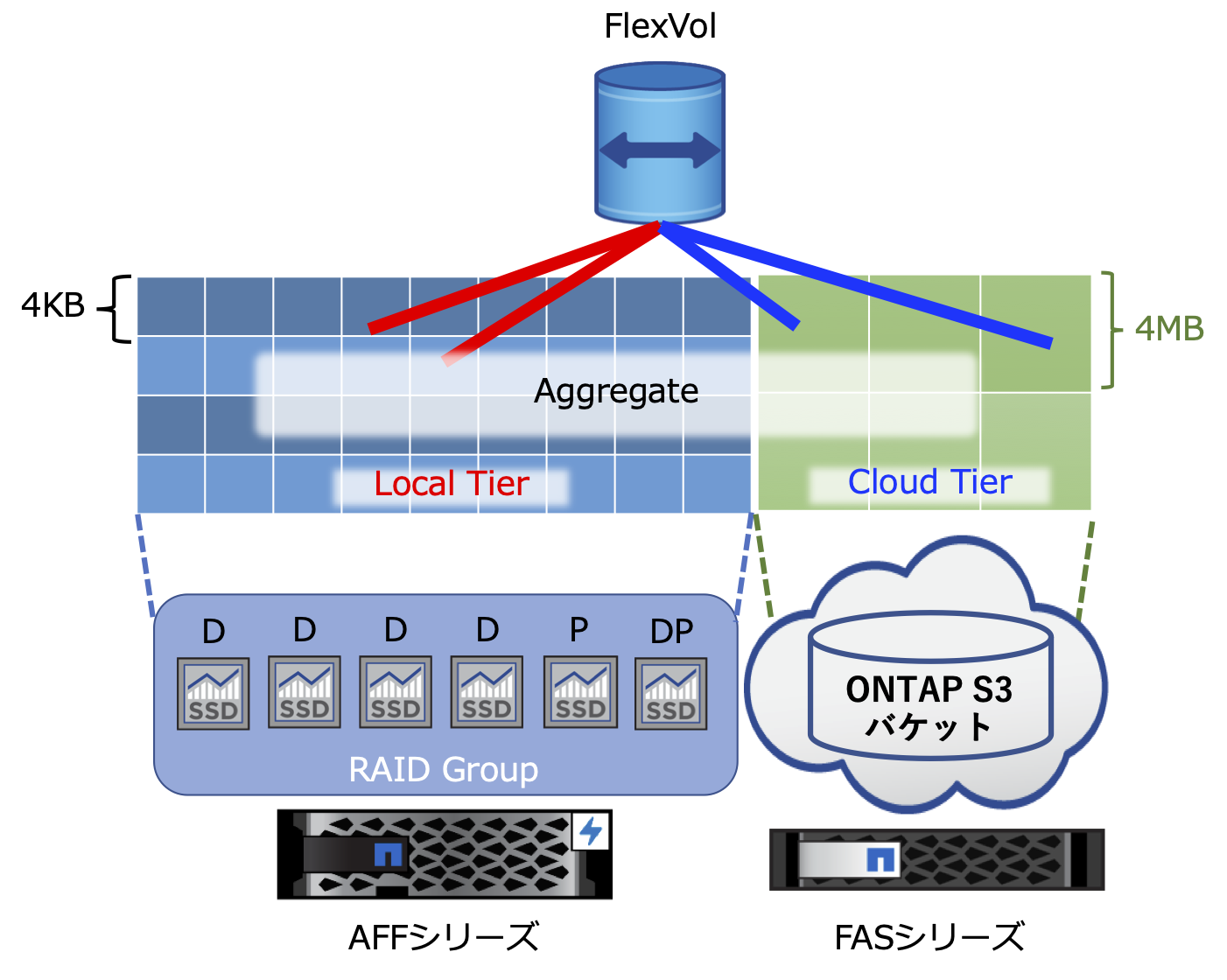 01_ONTAP 9.8_FabricPool_FAS対応.png