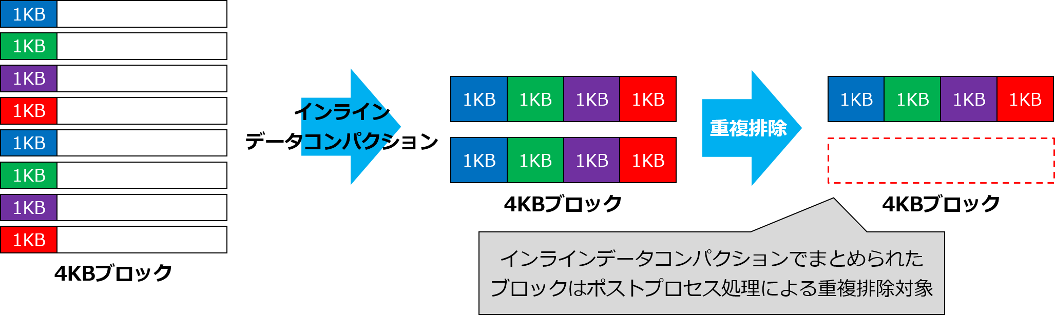 コンパクションブロックは重複排除対象.png