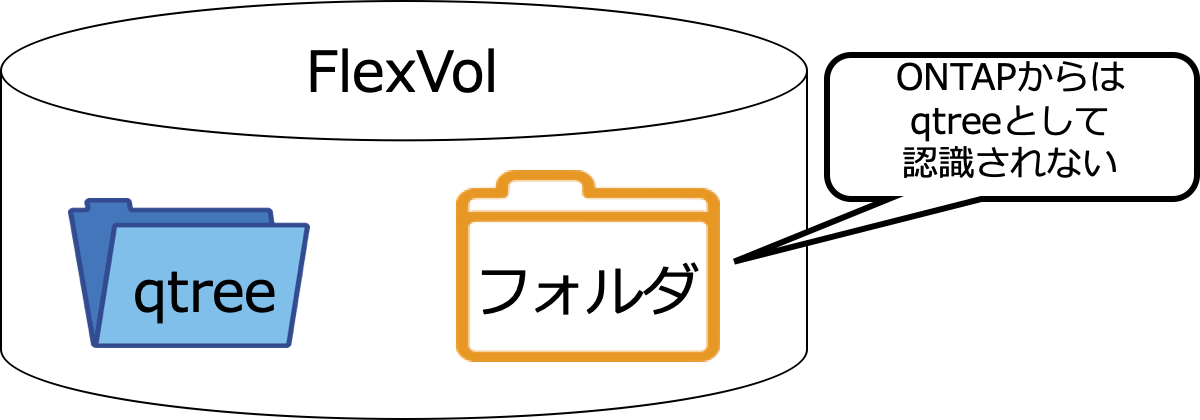 qtreeとフォルダの違い.png