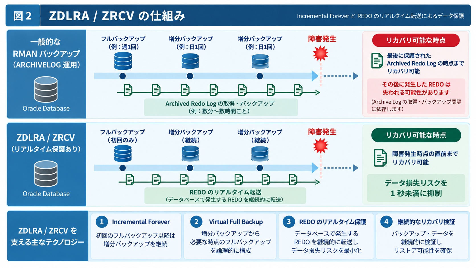 図 2 一般的な RMAN の ARCHIVELOG 運用と、ZDLRA / ZRCV による REDO のリアルタイム保護の違い