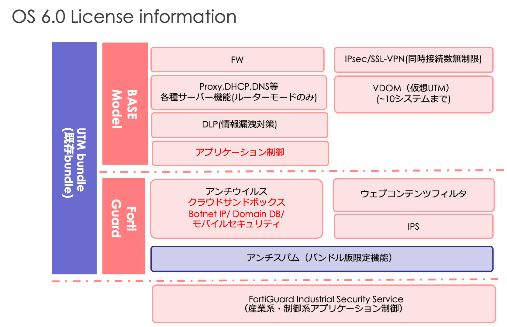 【3分で分かるFortiGate】【第4回】FortiOS 6.2 新機能概要｜技術ブログ｜C&S ENGINEER VOICE