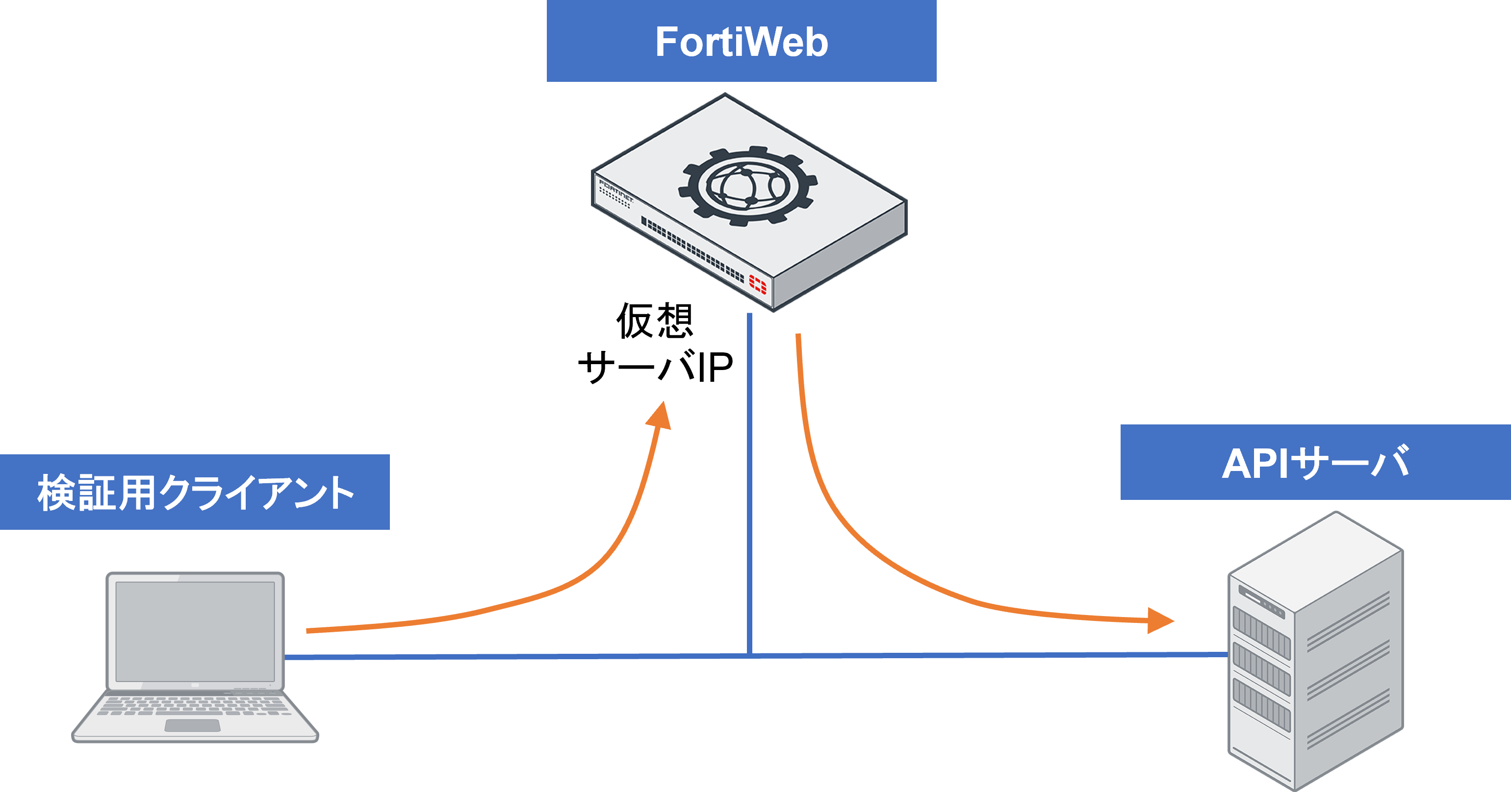 fortiweb_api_nw.png