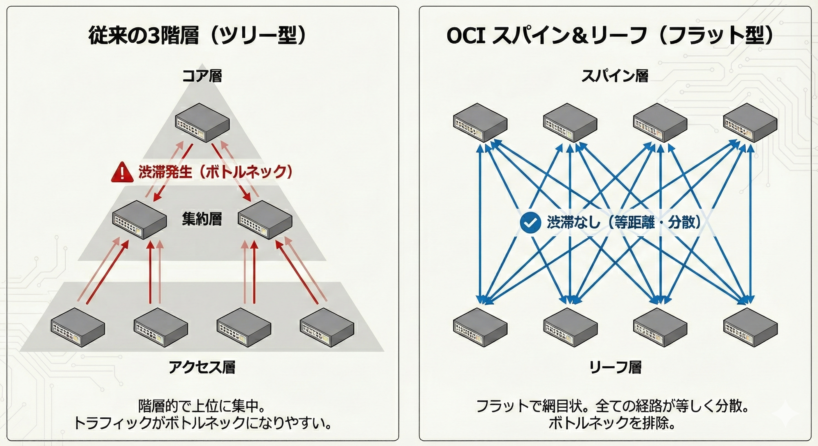 oci_network_spine_and_leaf01.png