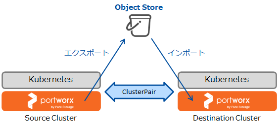 pxmg-objectstore.png