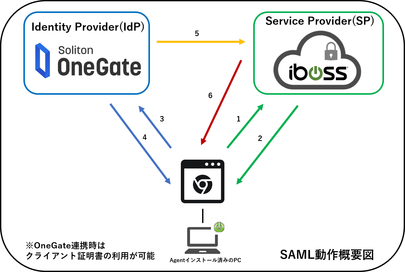 saml-overview.png