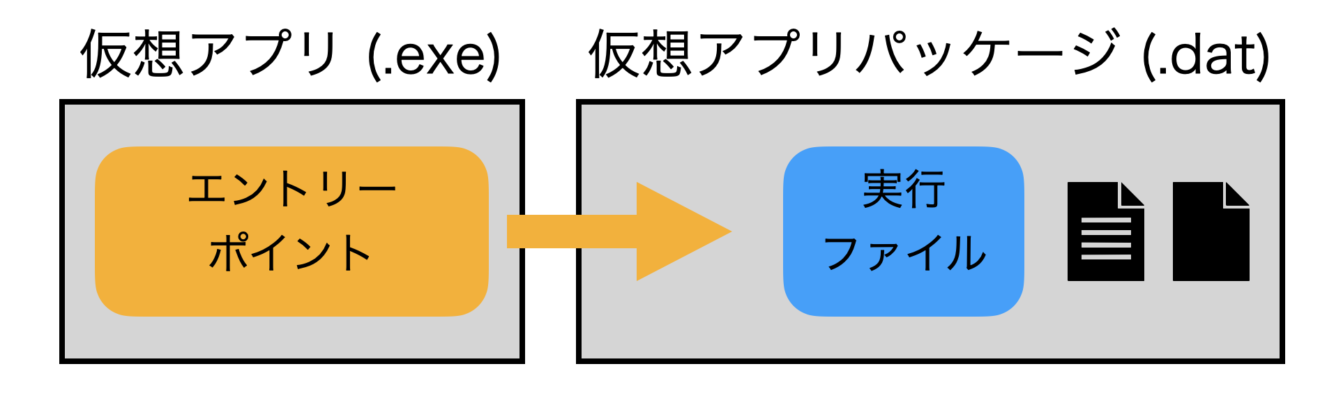 Primary data container