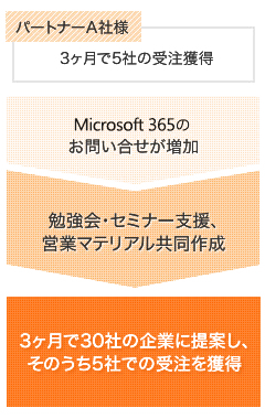 パートナーA社様 3ヶ月で5社の受注獲得 Microsoft 365のお問い合わせが増加 勉強会・セミナー支援、営業マテリアル共同作成 3ヶ月で30社の企業に提案し、そのうち5社での受注を獲得