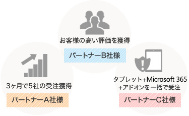 パートナーA社様 3ヶ月で5社の受注獲得 パートナーB社様 お客様の高い評価を獲得 パートナーC社様 タブレット＋Office 365＋アドオンを一括で受注