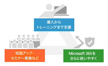 導入からトレーニングまで支援 知識アップ・セミナー実施など Microsoft 365をさらに使いやすく