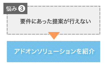 悩み３ 要件にあった提案が行えない アドオンソリューションを紹介