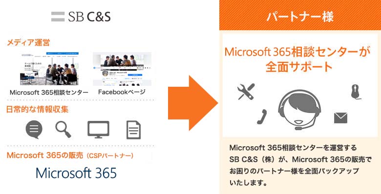 SofiBank C&S メディア運営 Office 365相談センター Facebookページ 日常的な情報収集 Office 365の販売(シンジケーションパートナー) Office 365パートナー様 Office 365相談センターが全面サポート Office 365相談センターを運営するSB C&S(株)が、Office 365の販売でお困りのパートナー様を全面バックアップいたします。