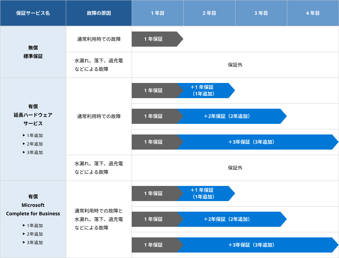 画像：デバイス保証サービスの製品群