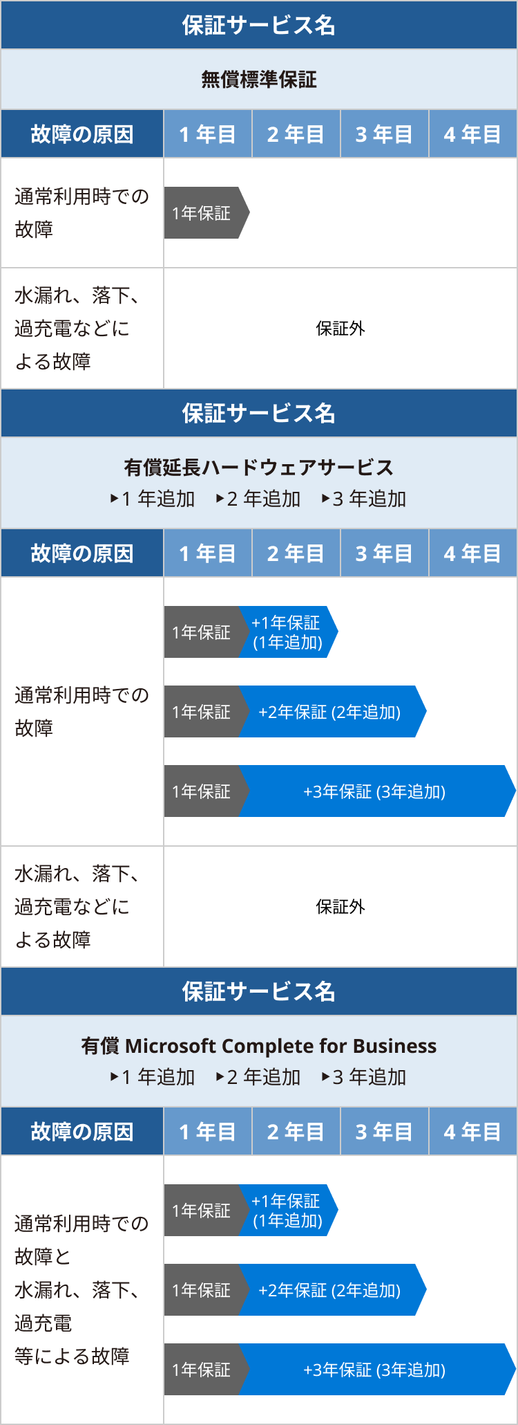 画像：デバイス保証サービスの製品群