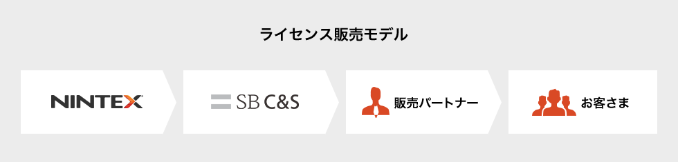 図：ライセンス販売モデル
