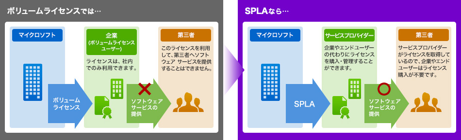 第三者へのソフトウェアサービスの提供を可能にするライセンスプログラム