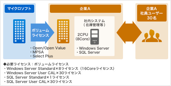 用途例:在庫管理・受発注システム 自社の社員に提供する場合
