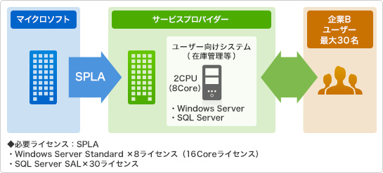 用途例:在庫管理・受発注システム 第三者にサービスを提供する場合