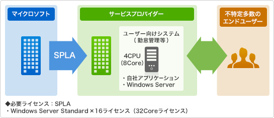 用途例:勤怠管理・ワークフローシステム 第三者にサービスを提供する場合