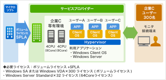 用途例:【ケースA】用途例:デスクトップ仮想化、DaaS、インターネット分離サービス エンドユーザー所有の Windows VDAをハウジングする形で、専用ホスティング環境にて仮想デスクトップ環境を提供する場合