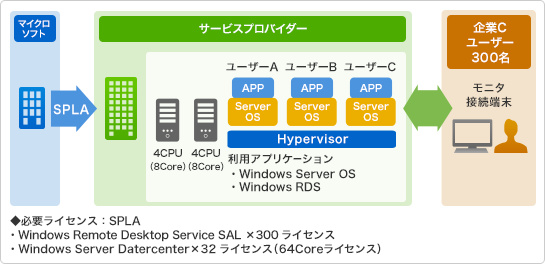 用途例:【ケースB】用途例:リモートデスクトップサービス、インターネット分離サービス等、基幹業務サービス Windows Serverを利用する形で、リモートデスクトップサービスで仮想デスクトップ環境を300名に提供する場合