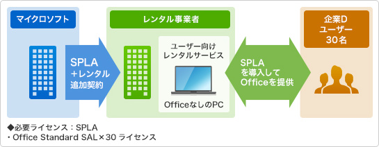 用途例: PCレンタル、インターネットカフェ運営 【ケースA】:レンタルPCにOffice Standardがインストールされていない場合