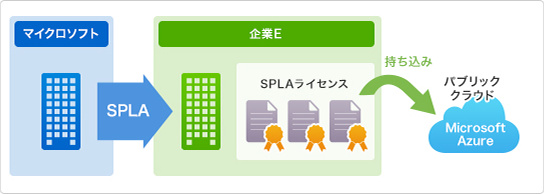 用途例: Microsoft Azure・VMware vCloud Air・AWSなどのパブリッククラウド、ホスティングサービスでのソフトウェア利用 パブリッククラウドにソフトウェアライセンスを持ち込む場合
