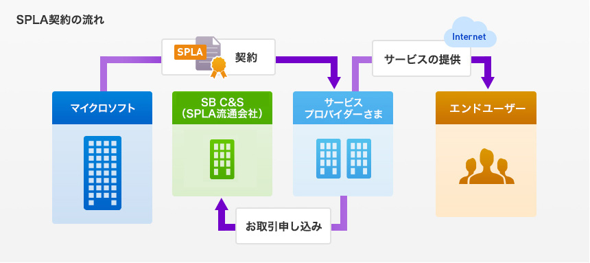 SPLA契約の流れ