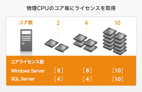 コア毎にライセンスを取得（最低単位4＋以降2コア）