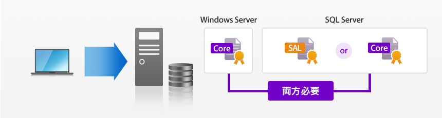 SQL Server を DB Serverで利用する場合