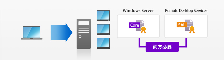 Windows ServerでRemote Desktop Servicesを利用する場合