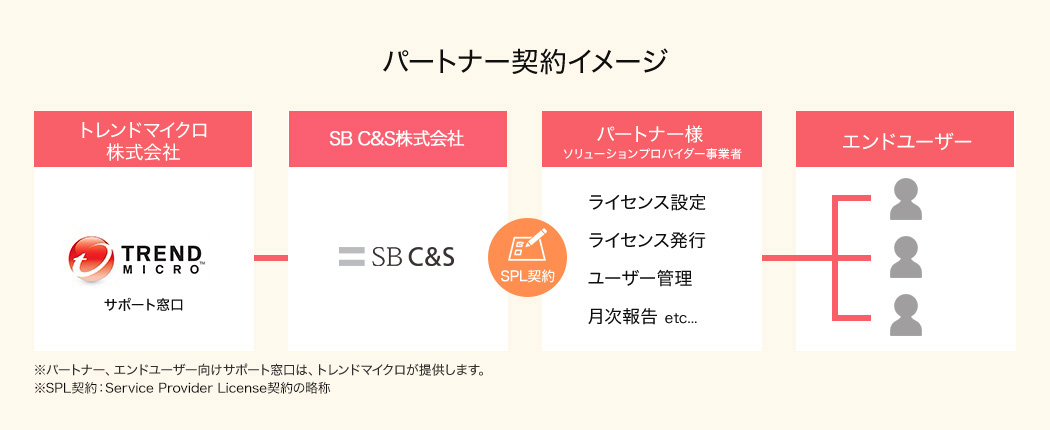 パートナー契約イメージ