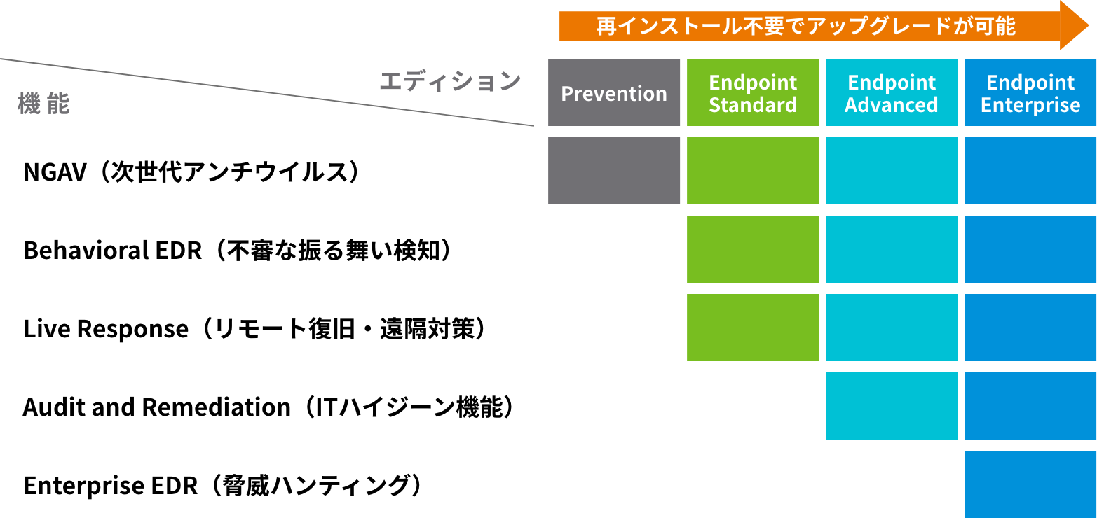 再インストール不要でアップグレードが可能