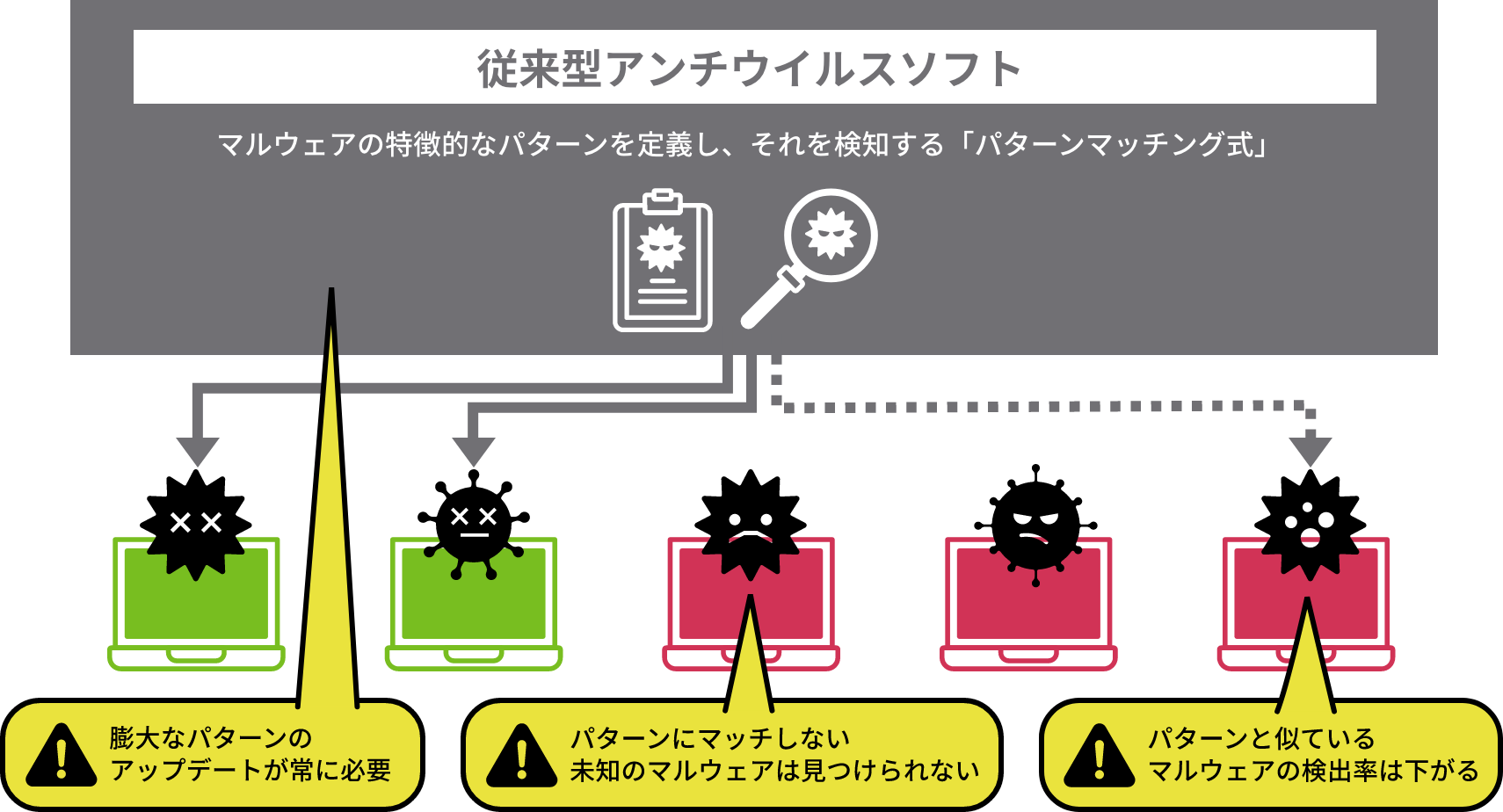従来型アンチウイルスソフト マルウェアの特徴的なパターンを定義し、それを検知する「パターンマッチング式」