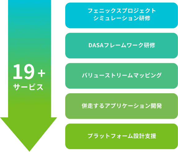 19+サービス フェニックスプロジェクトシミュレーション研修 DASAフレームワーク研修 バリューストリームマッピング 併走するアプリケーション開発 プラットフォーム設計支援