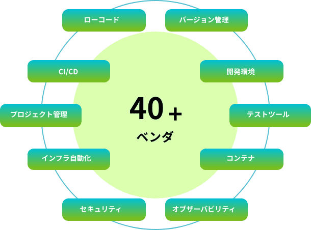 40+ベンダ ローコード CI/CD プロジェクト管理 インフラ自動化 セキュリティ オブザーバビリティ コンテナ テストツール 開発環境 バージョン管理