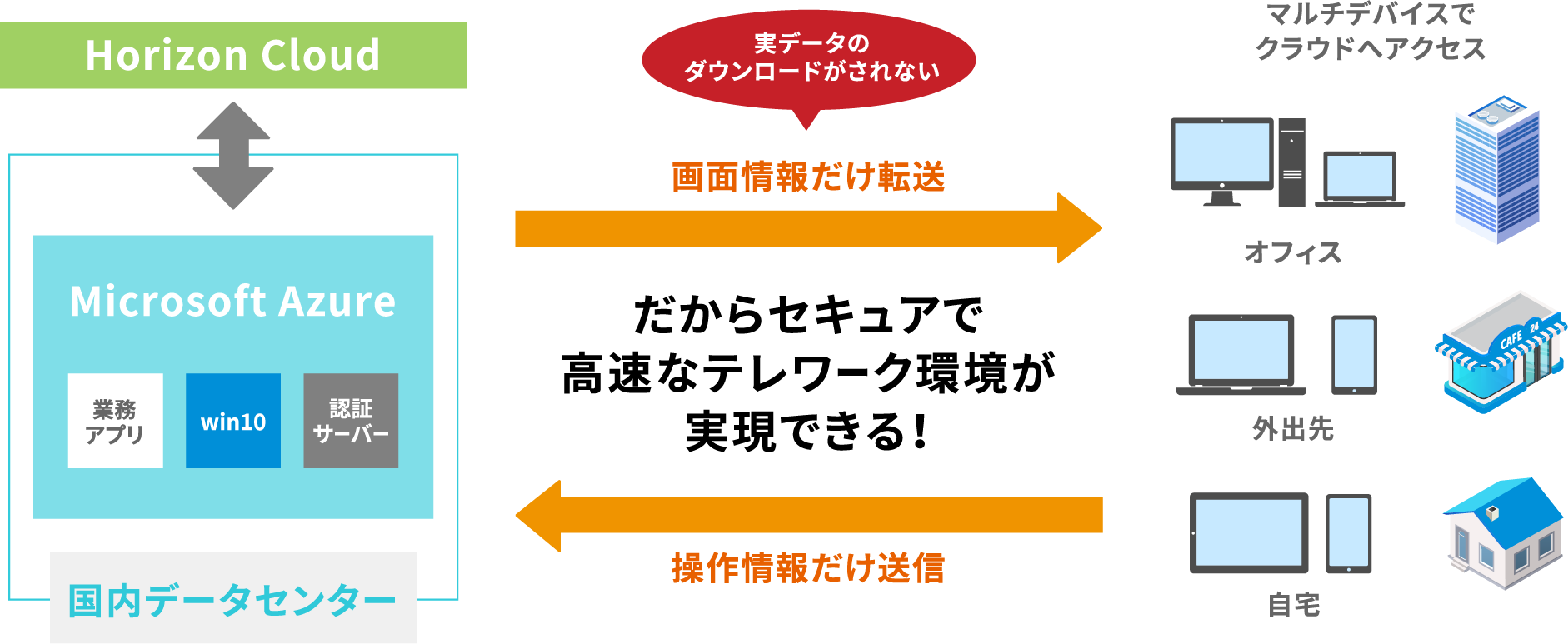 高速なテレワーク環境が実現できる!
