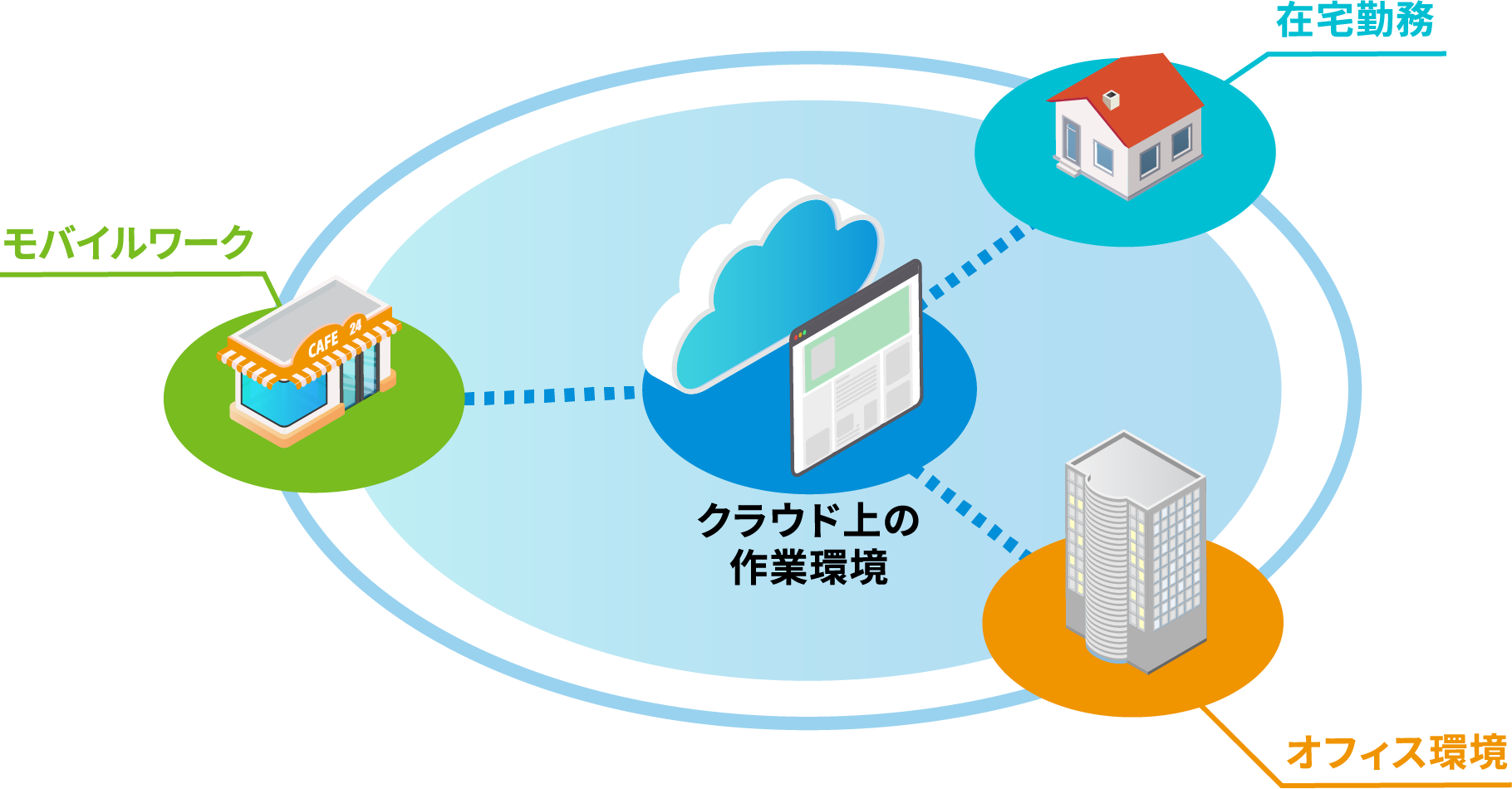 所属するオフィス以外の場所からも、社内システムにセキュアにアクセスできる環境が求められています。