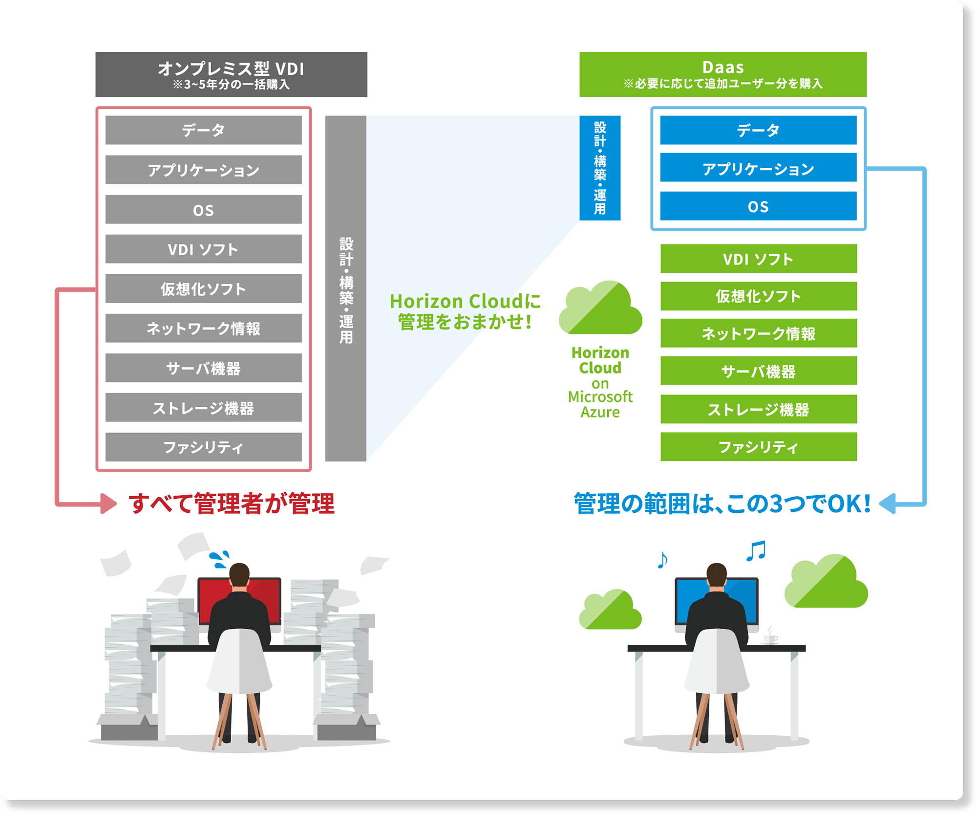 「VMware Horizon Cloud on Microsoft Azure」は、VMwareが提供する仮想デスクトップサービス(DaaS)です