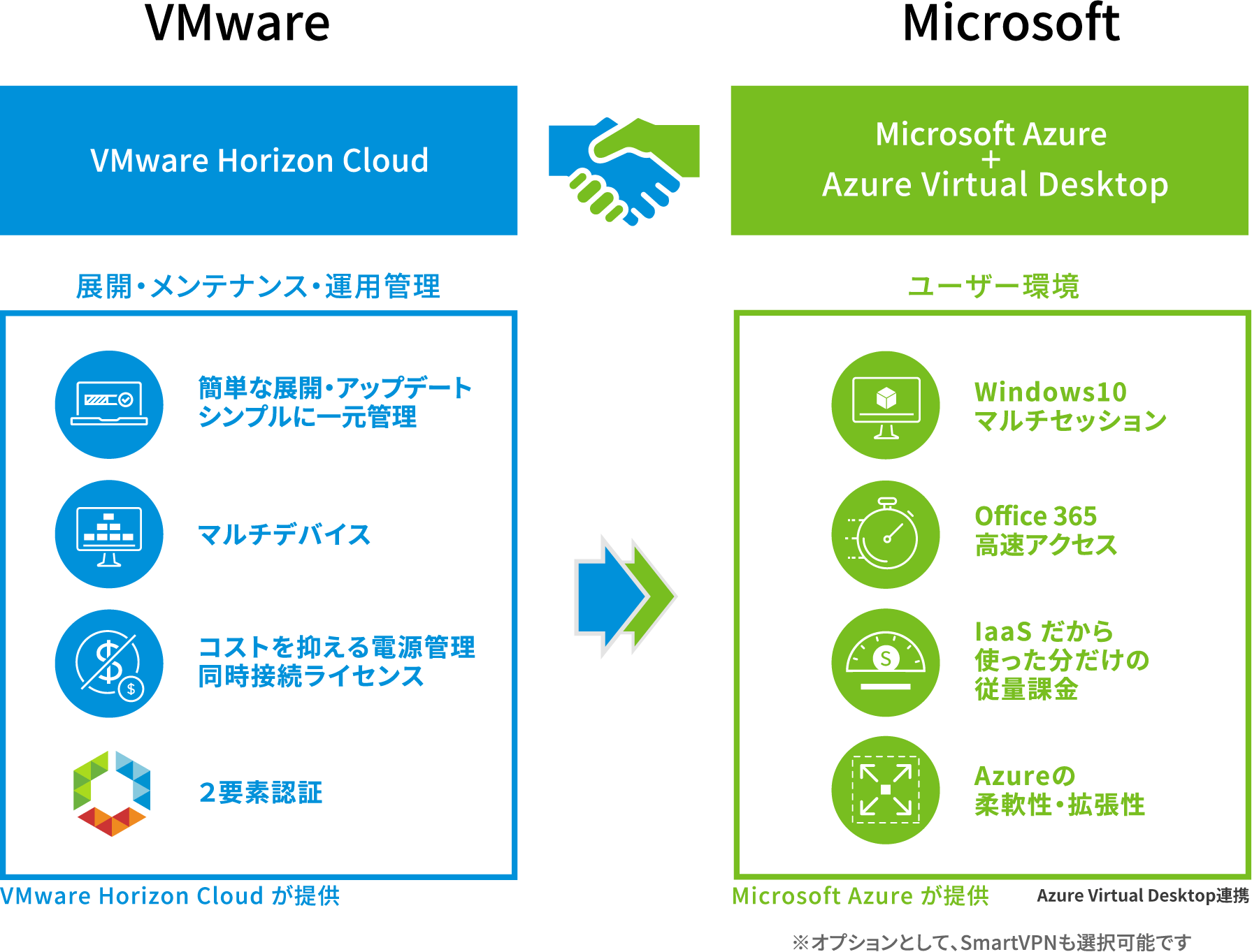 VMwareとMicrosoftはデジタルワークスペースで提携