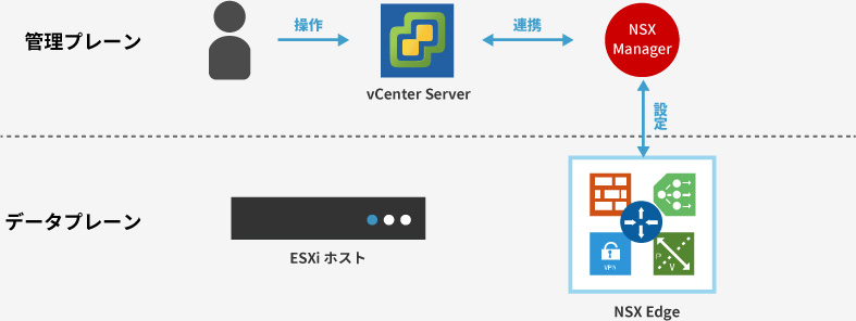 NSX Edge とは