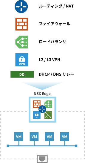 NSX Edge の代表的な機能