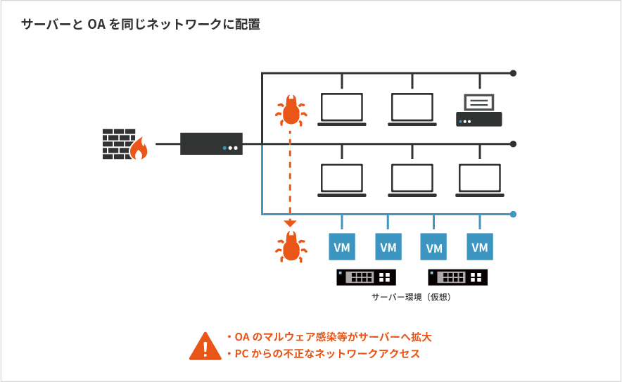 サーバーとOAを同じネットワークに配置