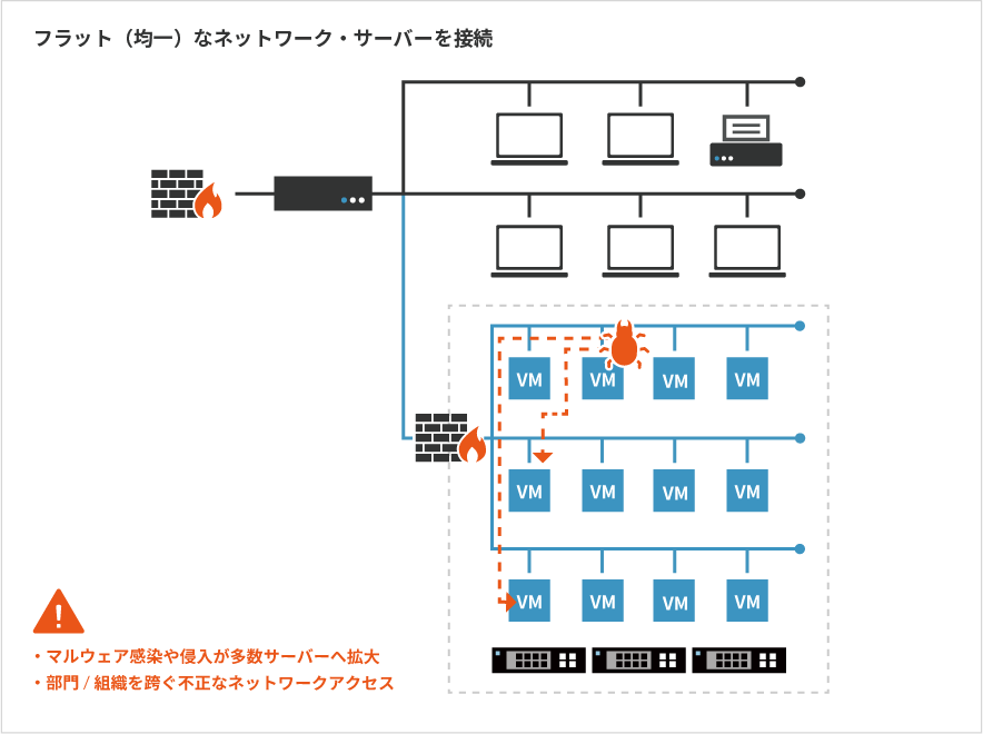 フラット（均一）なネットワーク・サーバーを接続