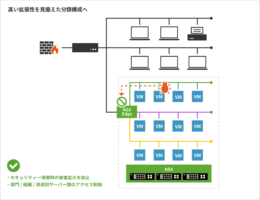 高い拡張性を見据えた分類構成へ