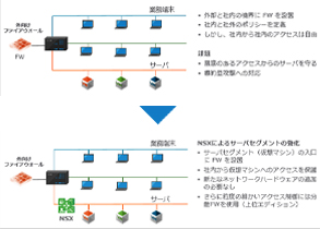お客さまのICT環境の最適化を推進して運用管理の課題を解決