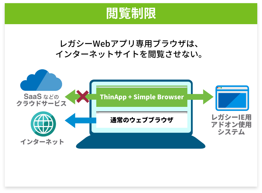閲覧制限 Flash 閲覧用のブラウザでは、インターネットサイトを閲覧させない。