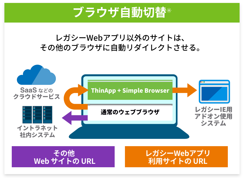 ブラウザ自動切替 Flash 以外のサイトは、その他のブラウザに自動リダイレクトさせる。